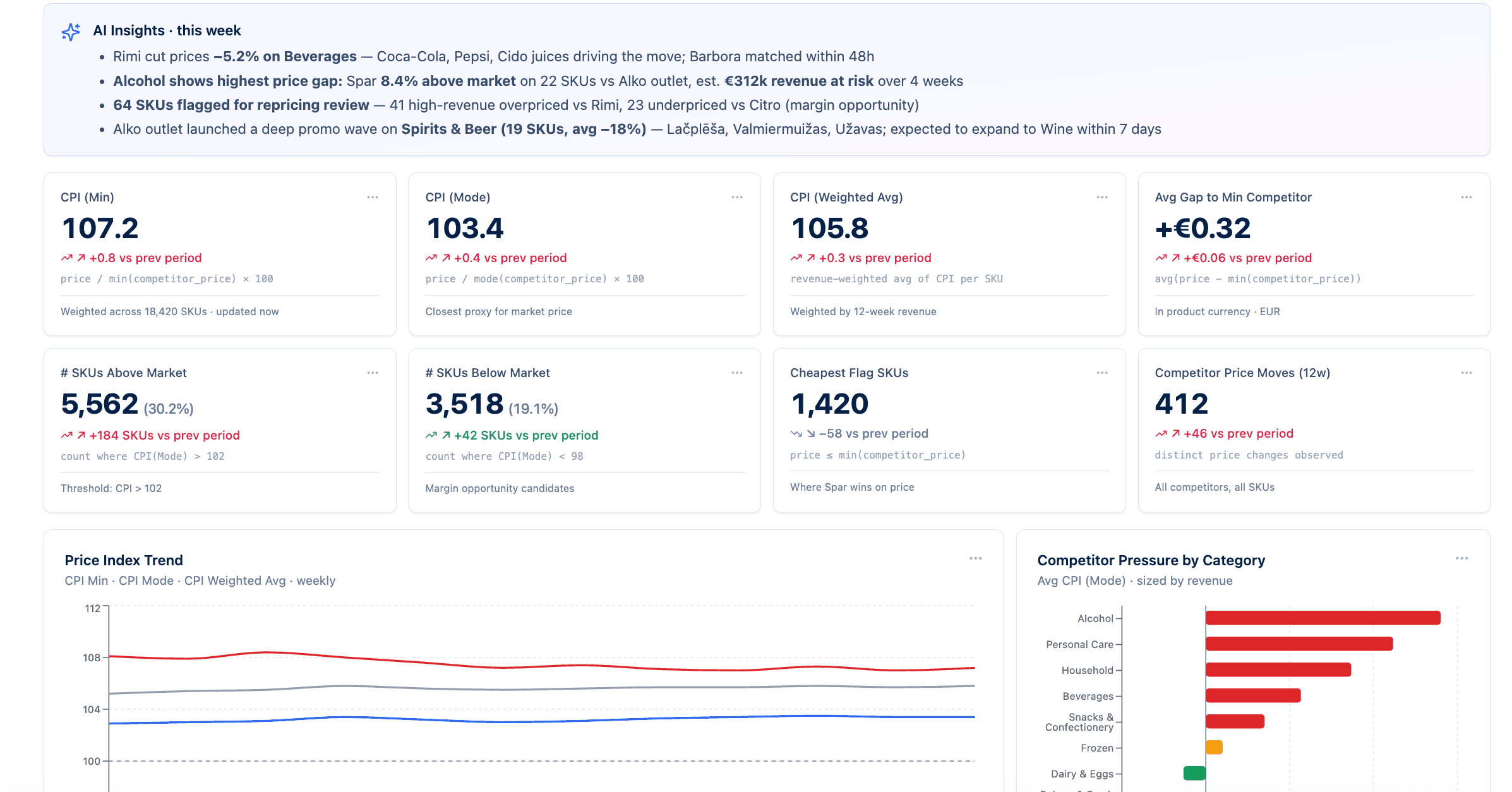 Retailgrid price monitoring software dashboard surfacing critical pricing KPIs for category managers at a glance