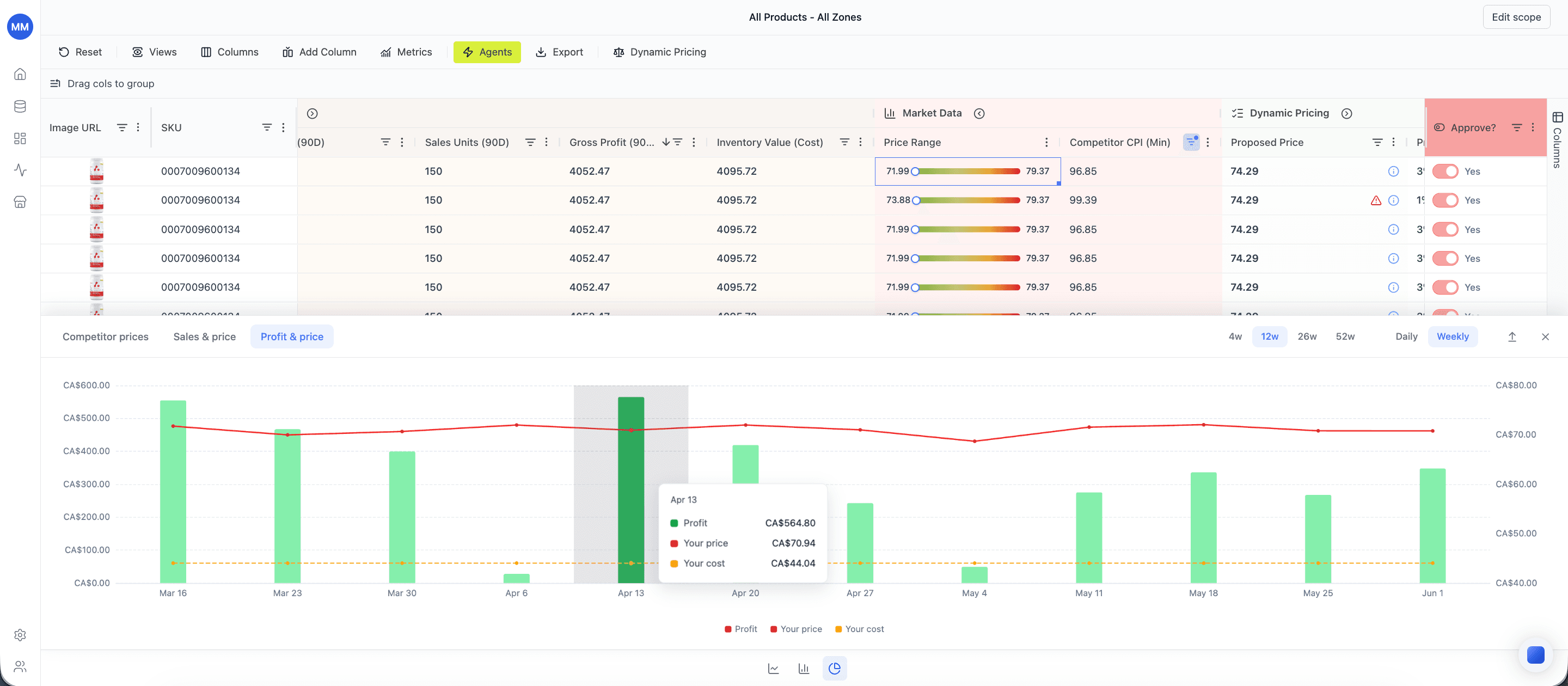 Retailgrid dynamic pricing software grid with pricing proposals next to live market data, price ranges, and competitor CPI, with one-click approval per SKU and a weekly profit and price chart in the same view
