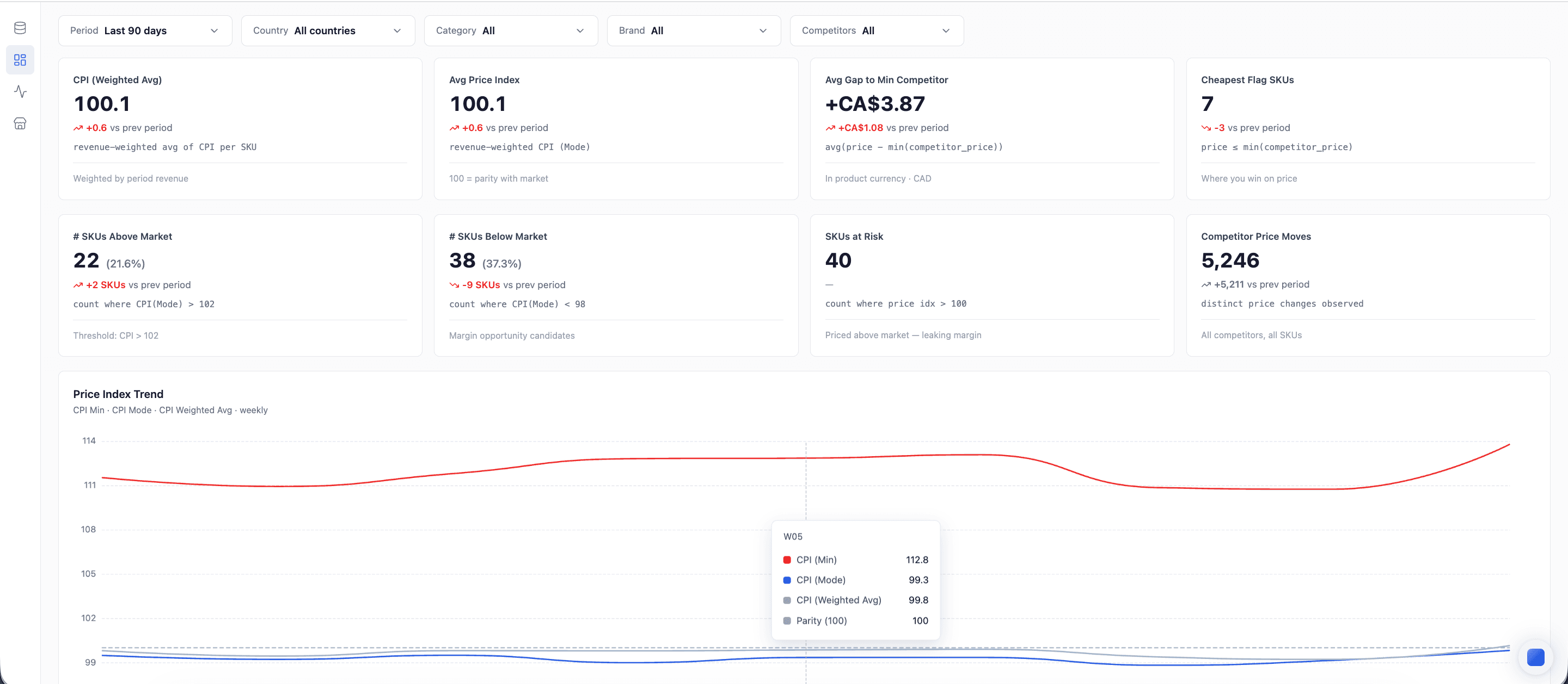 Retailgrid pricing dashboard filtered across all countries showing weighted price index, gap to the lowest competitor, SKUs above and below market, and the price index trend - one view across every market