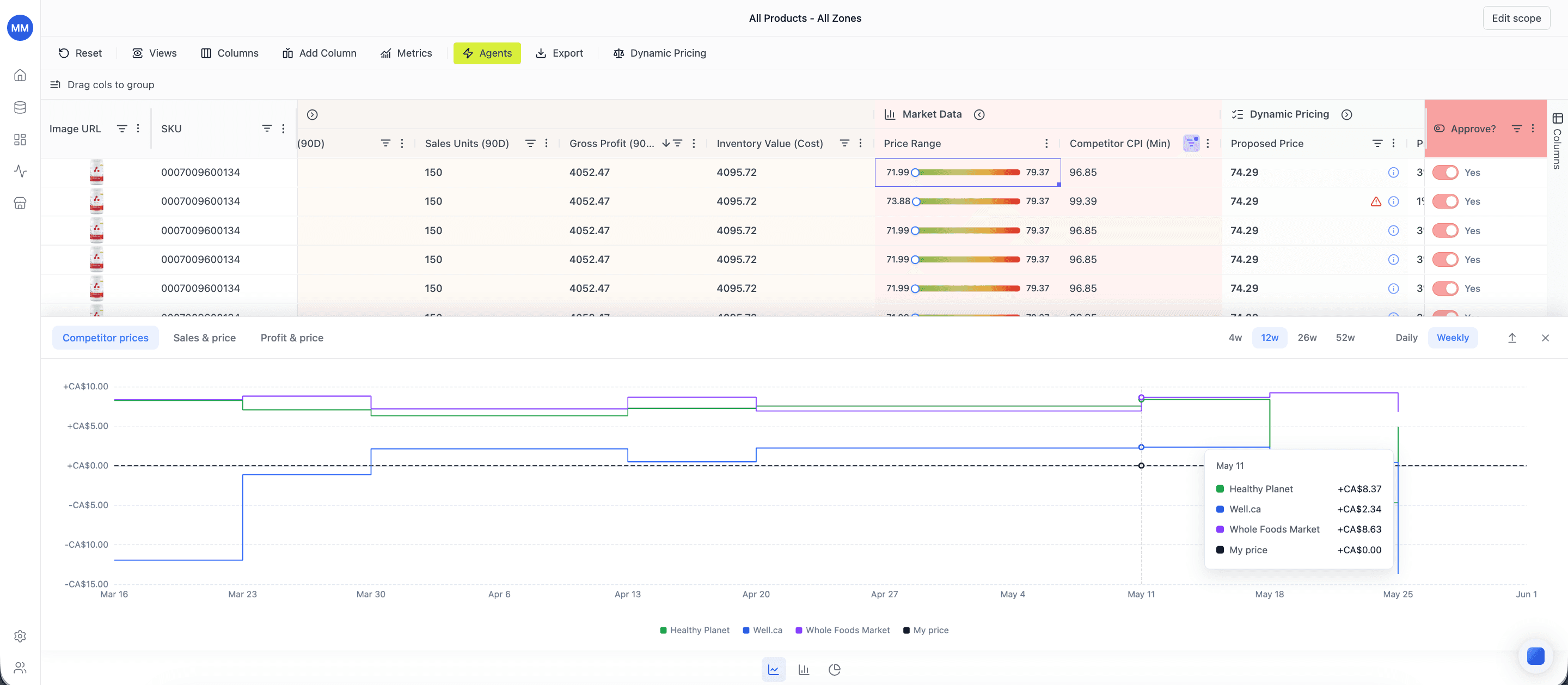 Retailgrid grid showing proposed dynamic prices next to a competitor price chart and weekly profit impact for each SKU