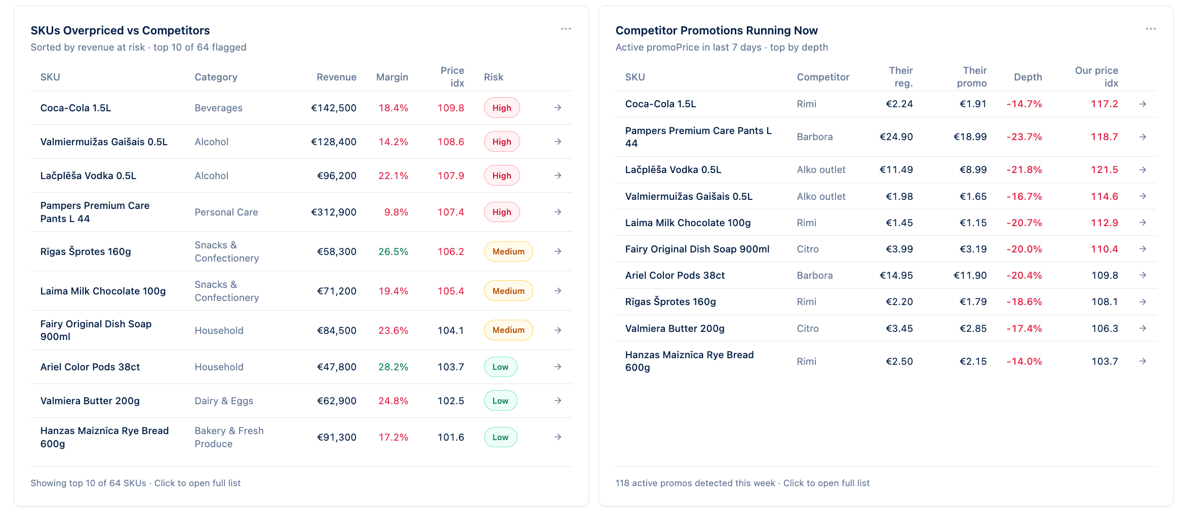 Retailgrid monitoring view with two cards: SKUs Overpriced vs Competitors ranked by revenue at risk with high, medium, and low risk badges, and Competitor Promotions Running Now showing each competitor's regular price, promo price, discount depth, and your own price index