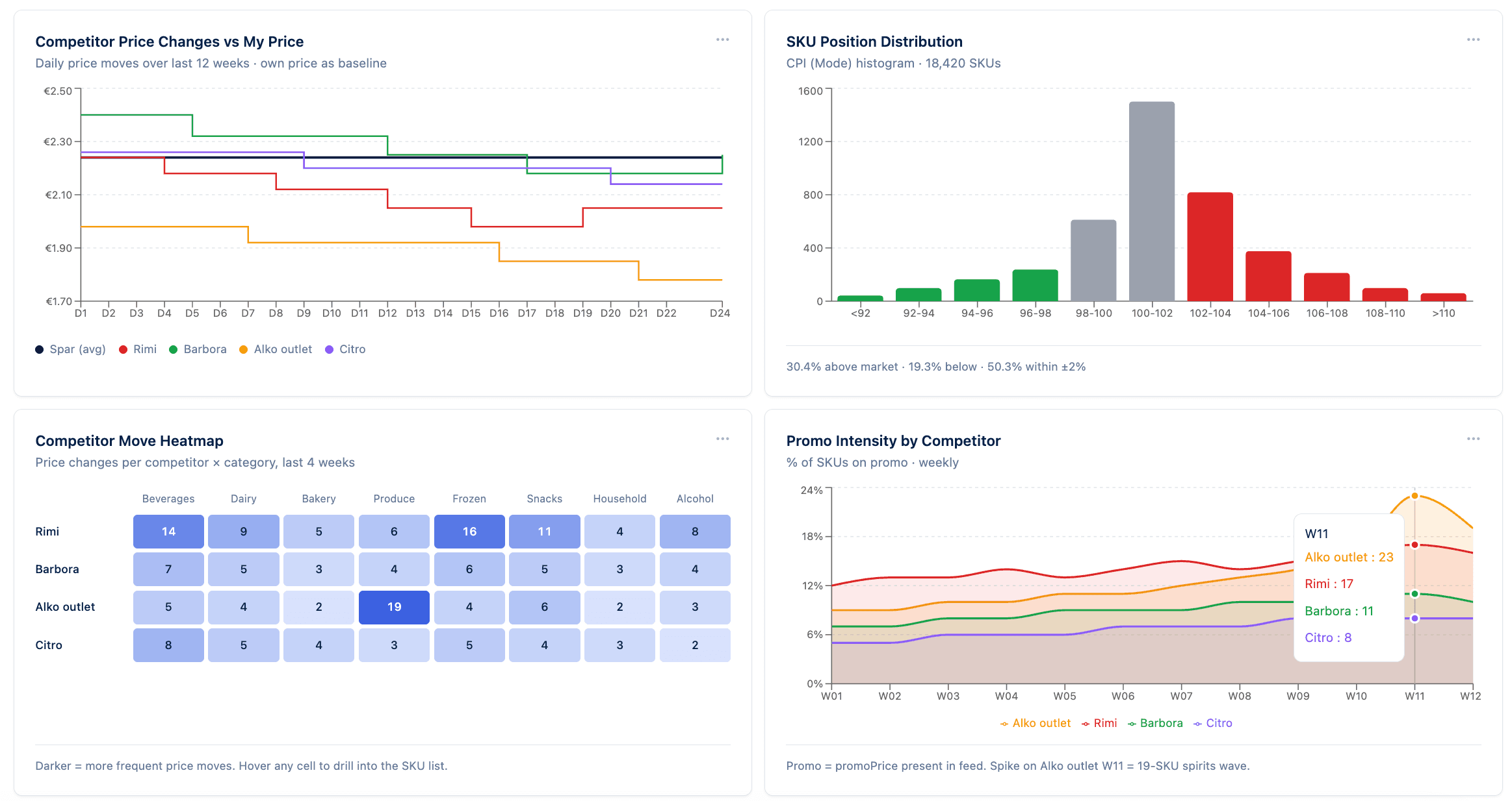 Retailgrid competitor price monitoring dashboard charting each competitor's price against yours over time