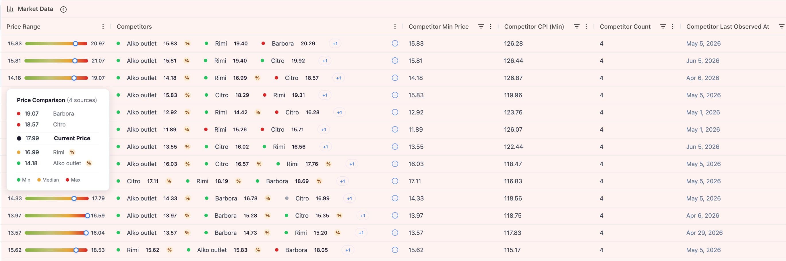 Retailgrid pricing grid with live competitor market data, price ranges, and applied rules across the catalog