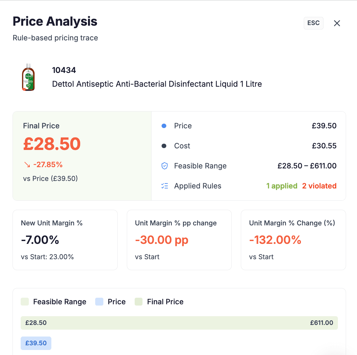 Retailgrid Price Analysis drawer for an OGX shampoo SKU showing final price £26.64, feasible range £26.64–£654.60, 1 applied and 2 violated rules, and margin impact