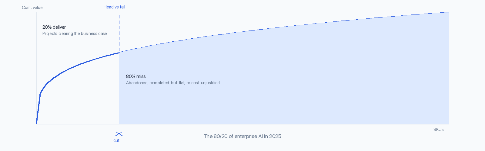 Chart: inline 1 pareto cumulative