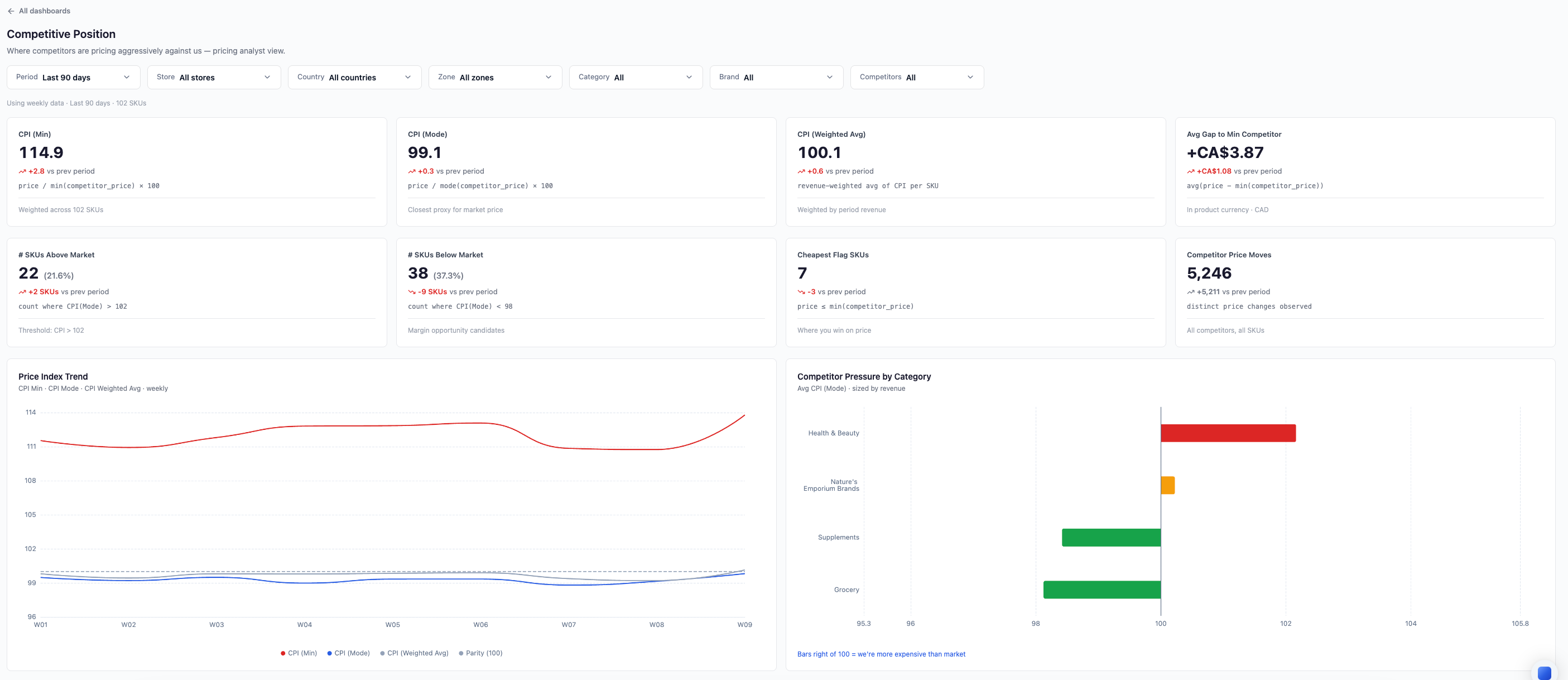 Retailgrid competitive position dashboard showing CPI against minimum, mode, and revenue-weighted market price, SKUs above and below market, and the price index trend
