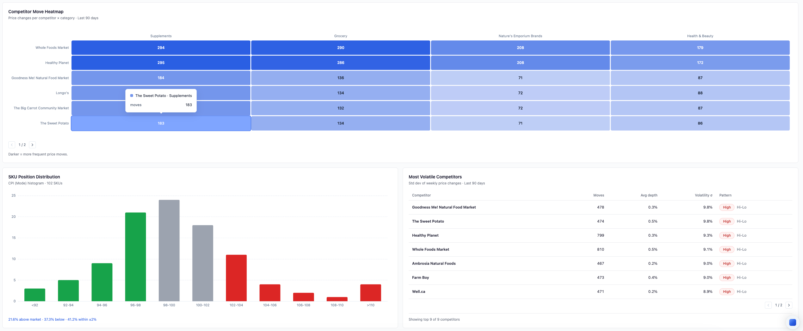 Retailgrid competitor move heatmap showing price changes per competitor and category over 90 days, with the most volatile competitors ranked