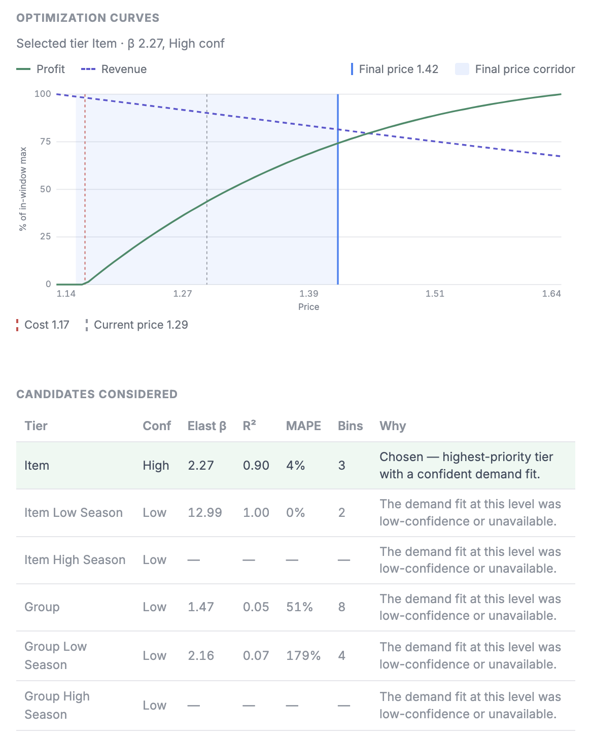 Retailgrid candidates-considered table listing six elasticity tiers with their confidence, elasticity beta, R-squared, and MAPE, with the chosen item-level tier highlighted