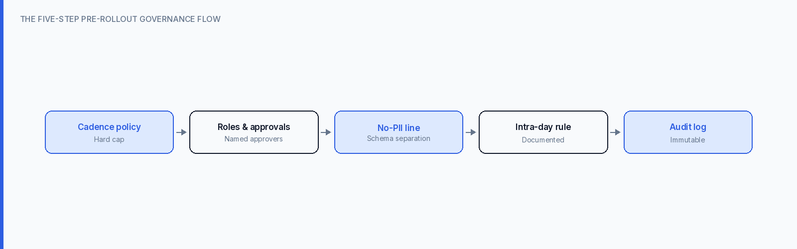 Chart: inline 2 flow diagram
