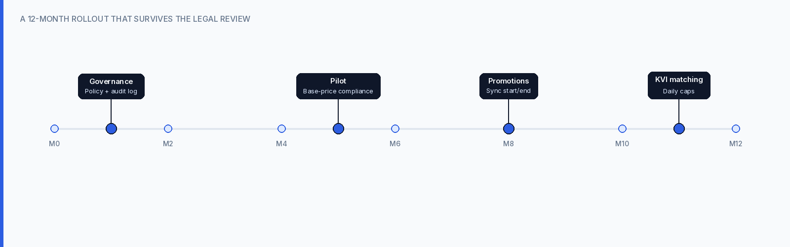Chart: inline 3 timeline week