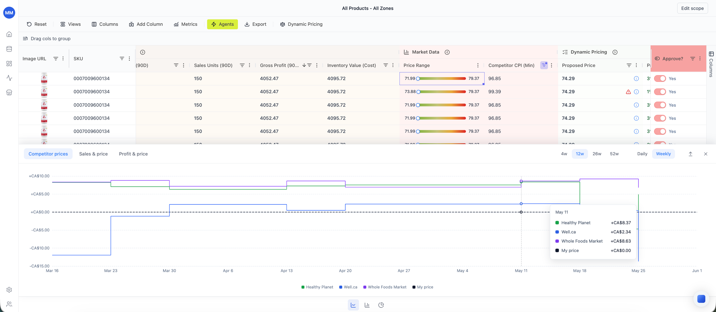 Retailgrid pricing grid with rule-proposed prices and approve toggles per SKU, with live competitor prices charted underneath