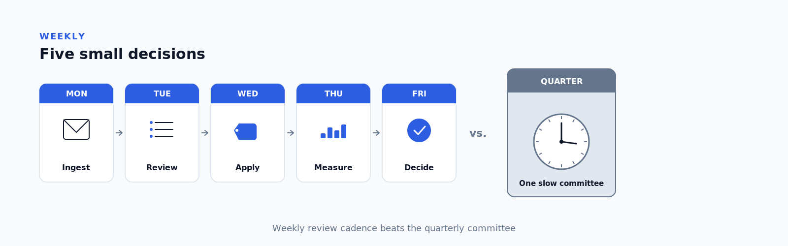 Chart: inline 3 timeline week