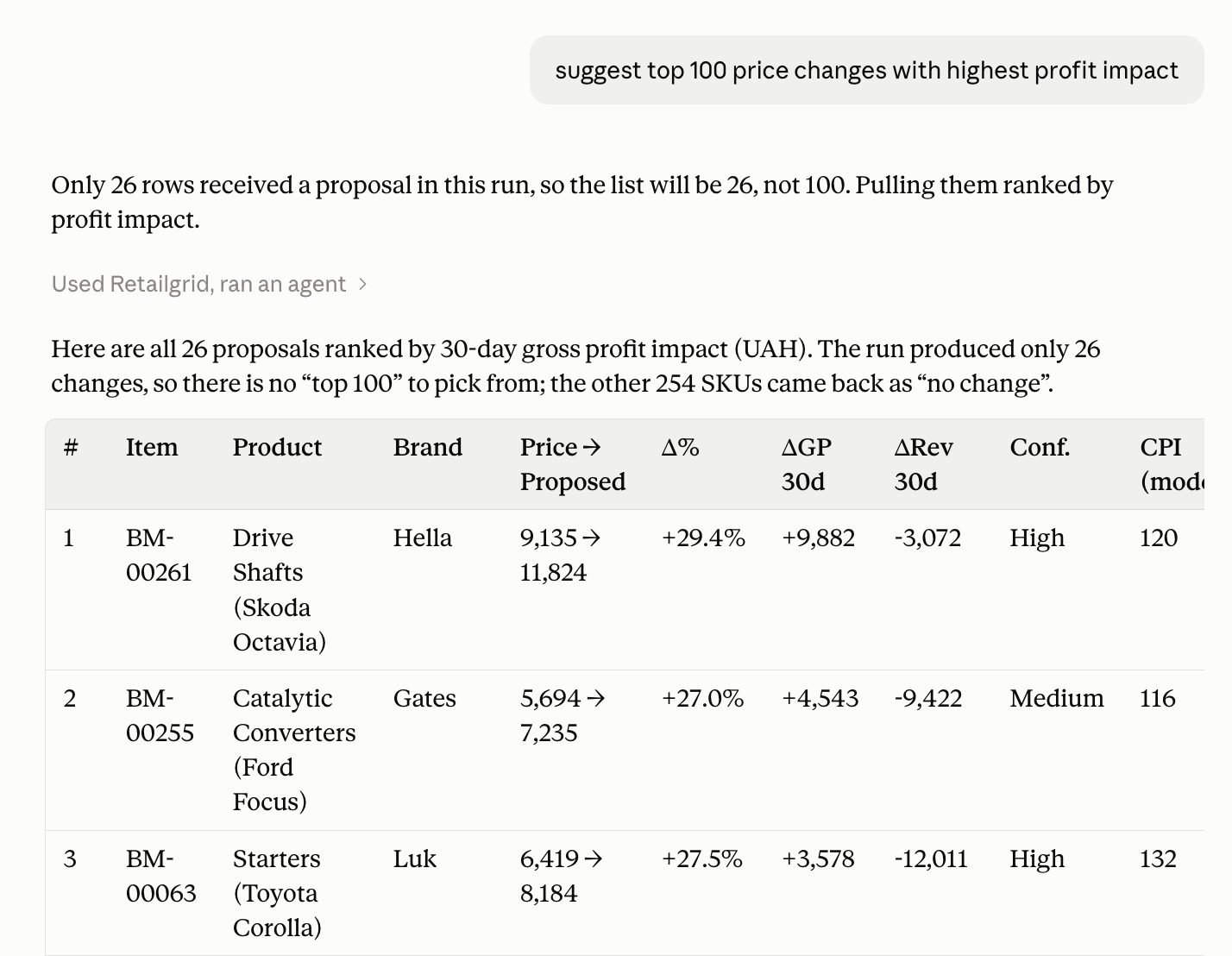 Claude listing Retailgrid price proposals ranked by 30-day gross profit impact, with current and proposed price, confidence and price index
