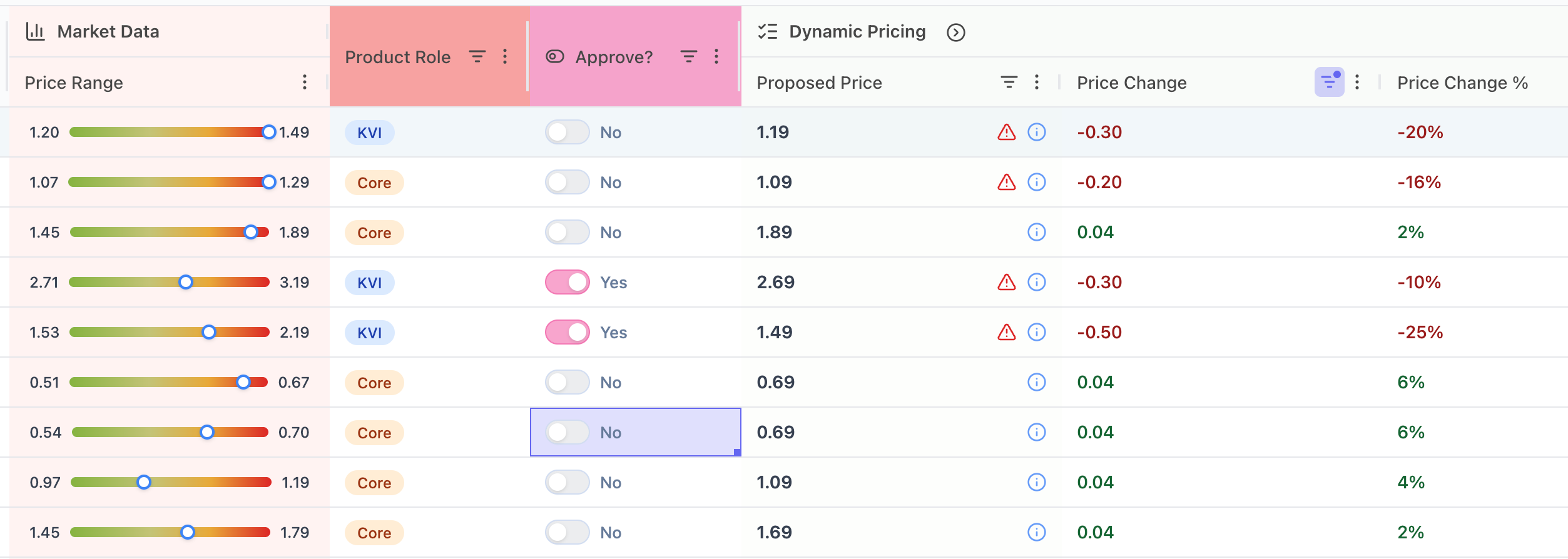 Retailgrid product-role classification tagging SKUs as known-value, traffic-builder, or background lines